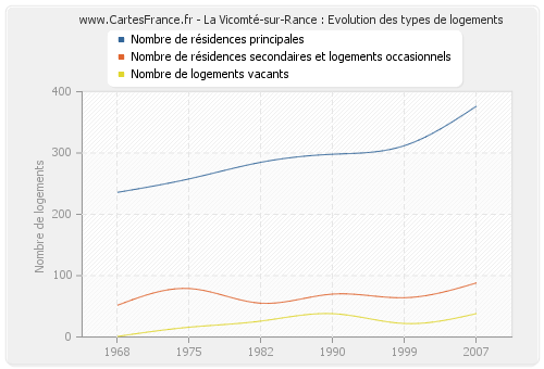 La Vicomté-sur-Rance : Evolution des types de logements